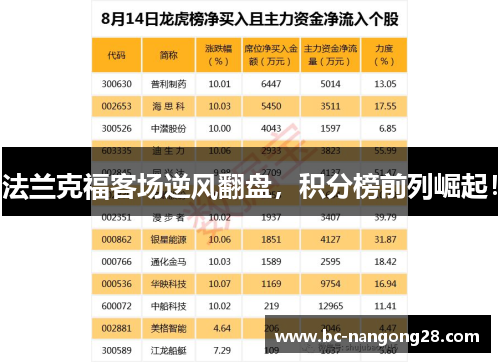 法兰克福客场逆风翻盘，积分榜前列崛起！